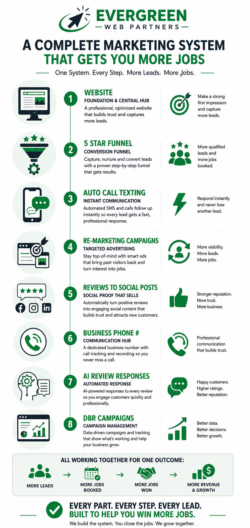 Achieving Peak Potential Complete Marketing System graphic showing 8 automated tools for home service contractor growth